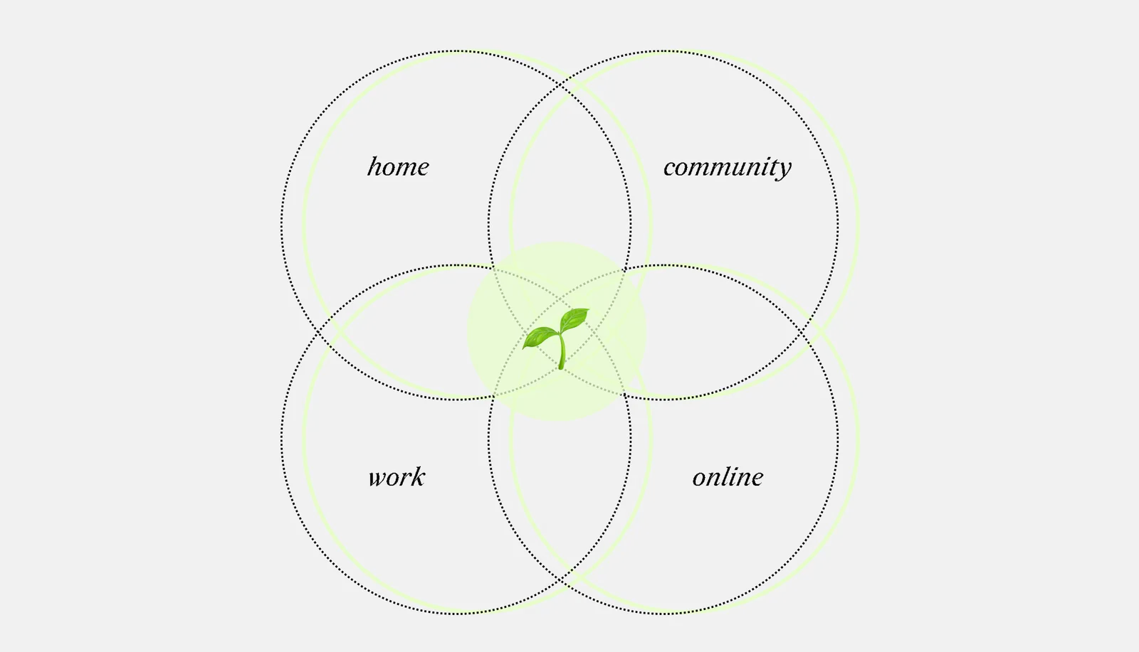 A venn diagram of four overlapping circles labelled 'home', 'community', 'work', and 'online' with a plant (indicating fourth spaces) situated at the point all four circles overlap